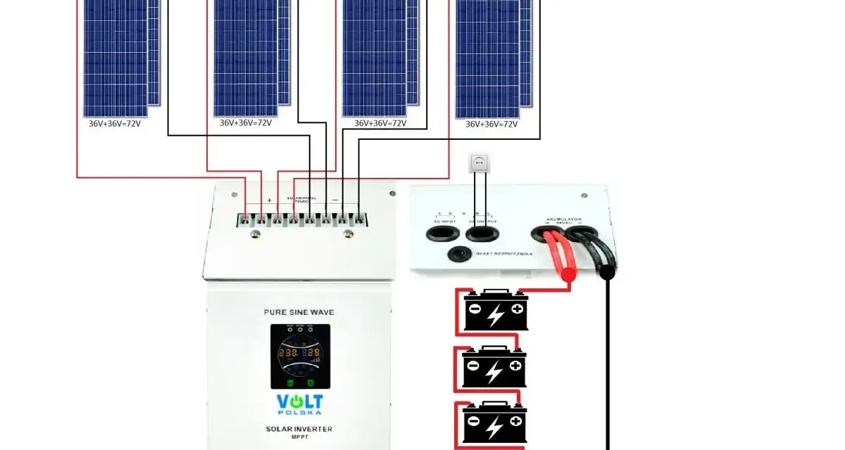 Schemat instalacji PV: panele słoneczne, regulator ładowania, falownik i akumulatory.