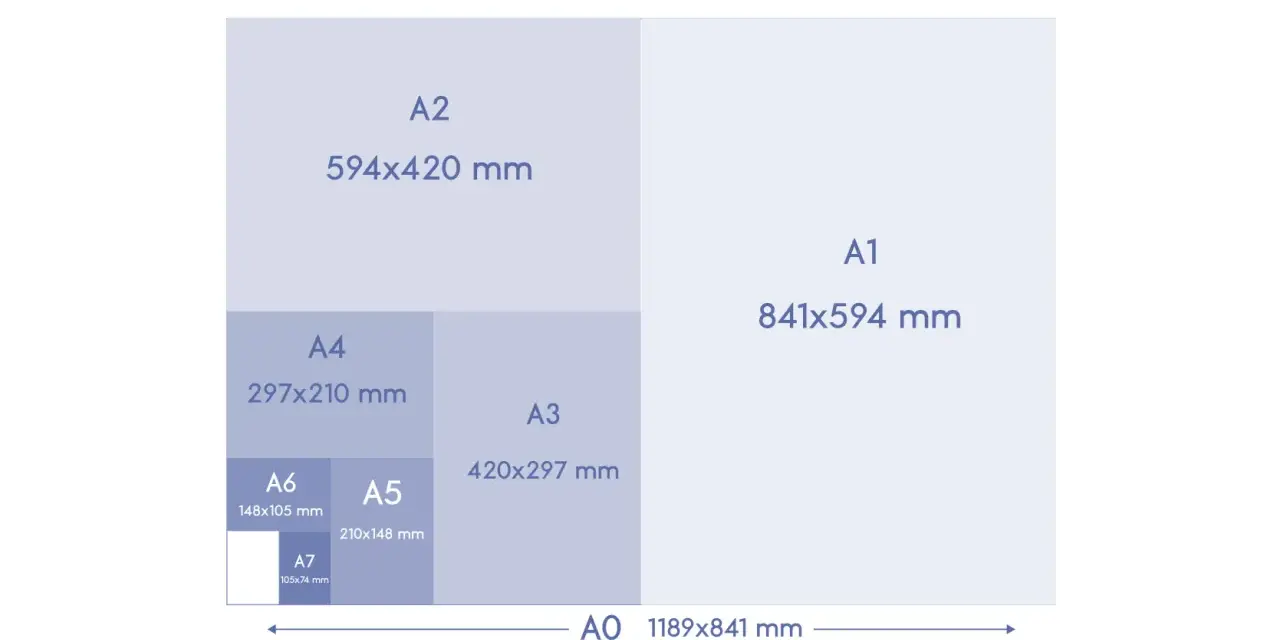 Diagrama muestra cuánto mide una hoja de papel en diferentes tamaños A, desde A0 (1189x841 mm) hasta A7.