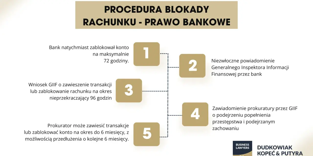 Procedura blokady rachunku: bank blokuje konto na 72h, GIIF może zawiesić transakcje na 96h, prokurator może blokować konto do 6 miesięcy. Kiedy syndyk schodzi z konta, to już inna historia.