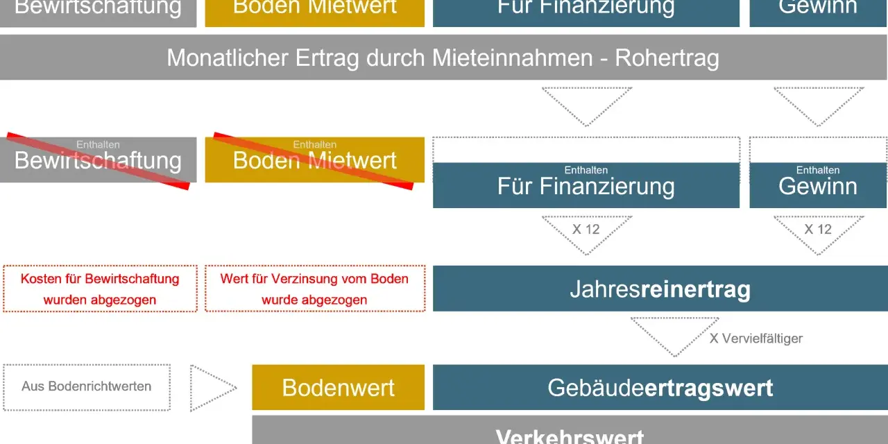 Diagramm zeigt Berechnung von Erträgen. Es vergleicht Bodenwert und Sachwert für den zugewinnausgleich.