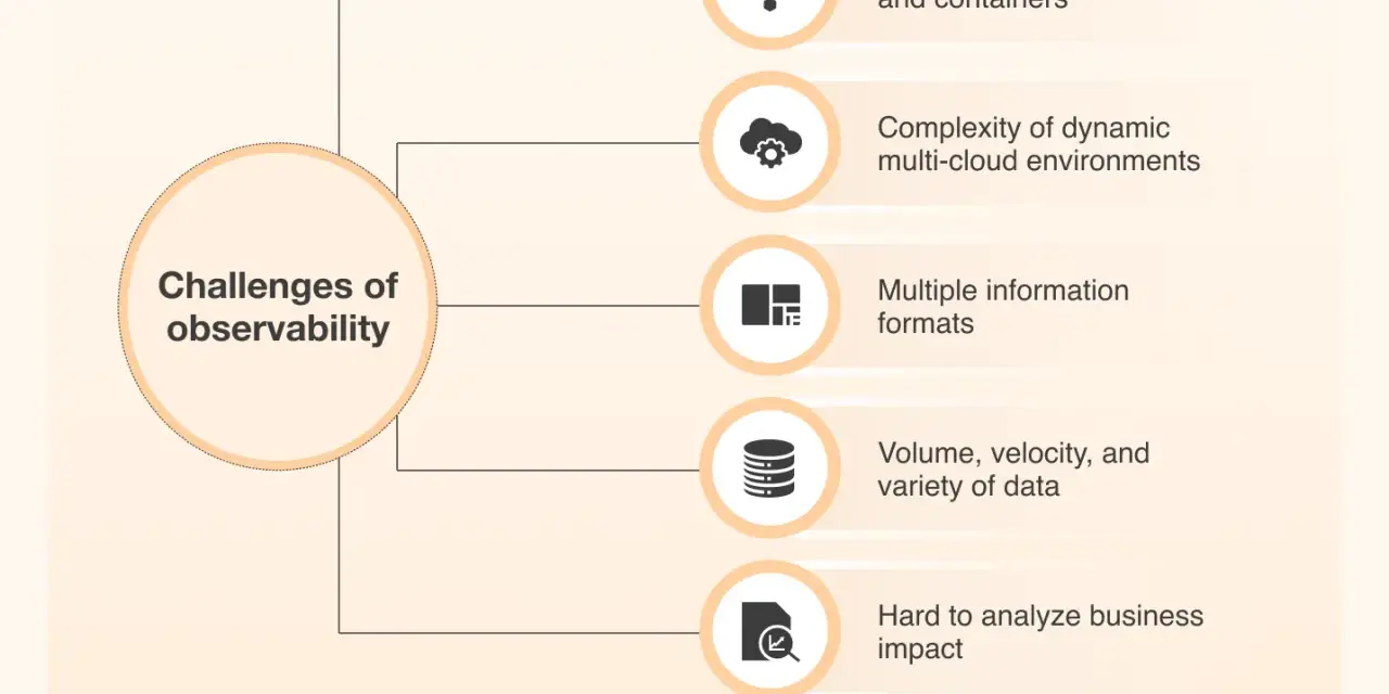Diagram outlines challenges of observability, including microservice monitoring, multi-cloud complexity, data formats, volume, and analyzing business impact for effective cloud monitoring and management.