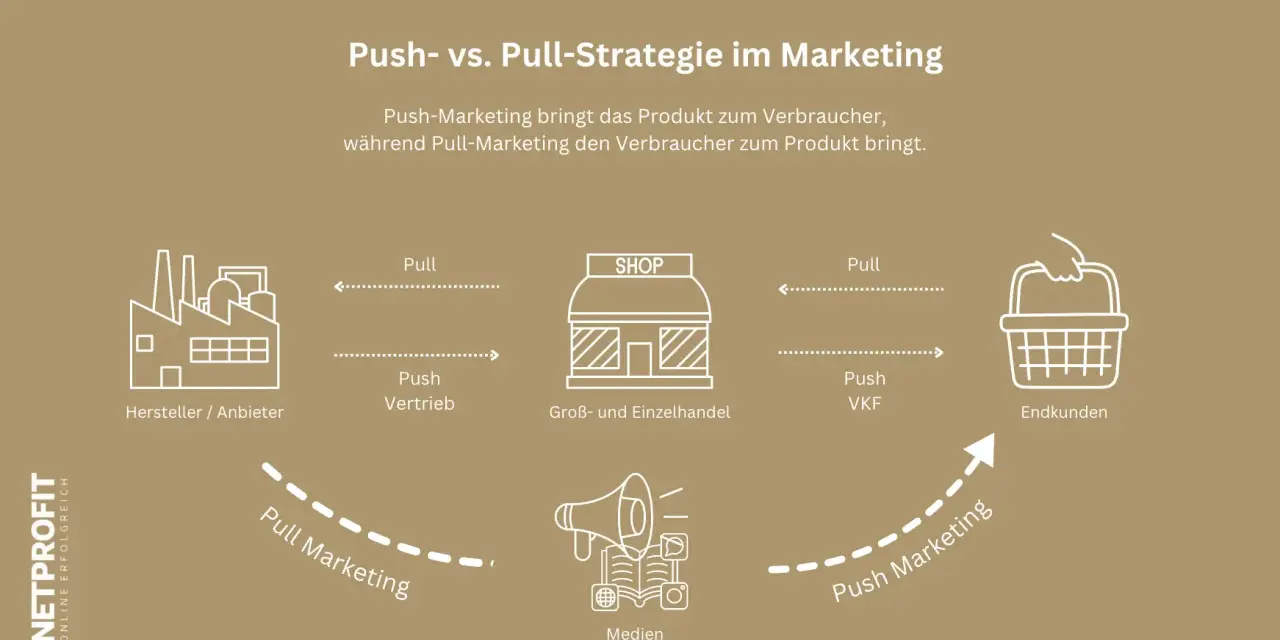 Schema zeigt Push- vs. Pull-Strategie: Hersteller treibt Produkte zum Handel (Push), während Pull Marketing Kunden zum Produkt zieht.