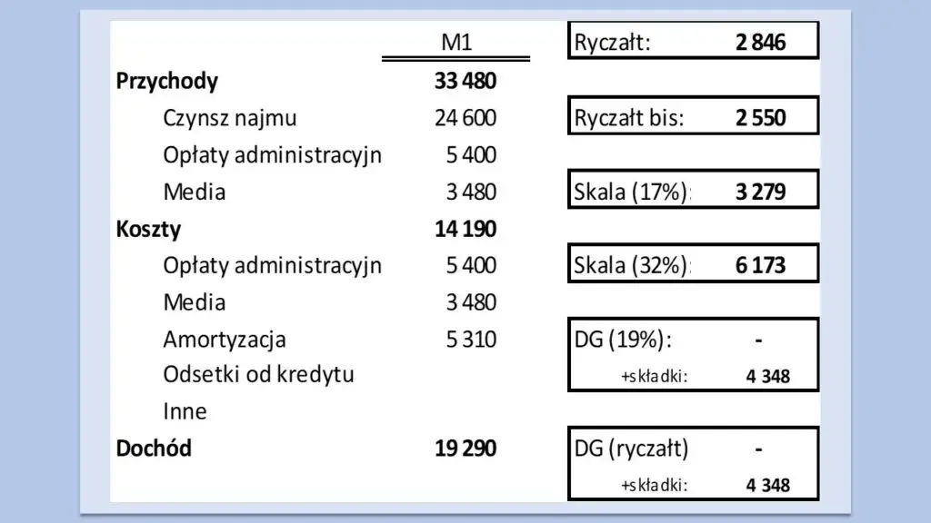 Jaki ryczałt za wynajem mieszkania? Sprawdź, ile zapłacisz w podatku