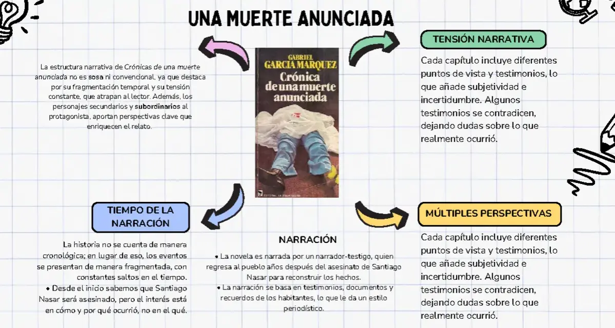Mapa mental sobre la narración de "Crónica de una muerte anunciada", destacando su estructura, tiempo, tensión y múltiples perspectivas.