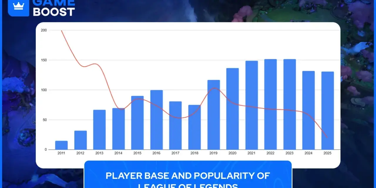 League of Legends: 130 milionów graczy w 2026. Stabilizacja?