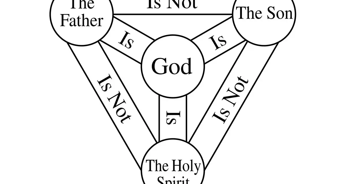 Diagram illustrating the Trinity: God is, Father is God, Son is God, Holy Spirit is God, but Father is not Son, Son is not Holy Spirit, Father is not Holy Spirit.