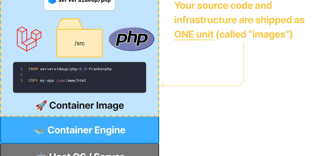 Ein PHP Docker Image bündelt Code und Infrastruktur. Es wird als "Image" bezeichnet und läuft auf einer Container Engine.