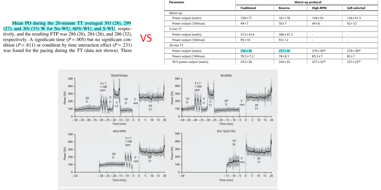 Graphs show power output during 5-min and 20-min time trials after different warm-up protocols. A 5 minute ftp test is analyzed.