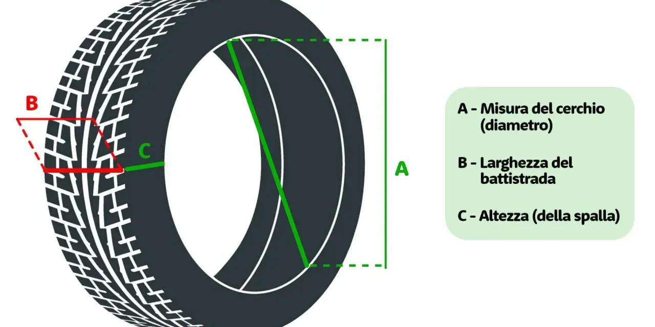 Schema che illustra la tabella misure pneumatici: diametro cerchio (A), larghezza battistrada (B) e altezza spalla (C).