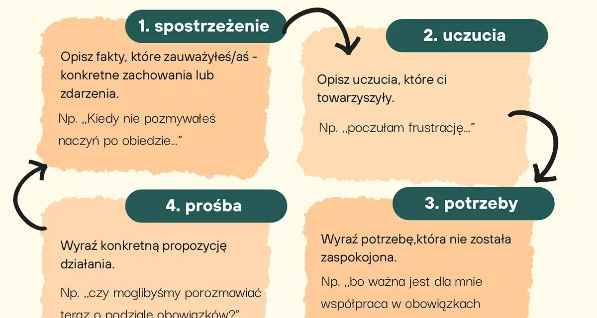 Schemat komunikacji bez przemocy: 1. spostrzeżenie, 2. uczucia, 3. potrzeby, 4. prośba. Pomaga wyrażać siebie i budować porozumienie.