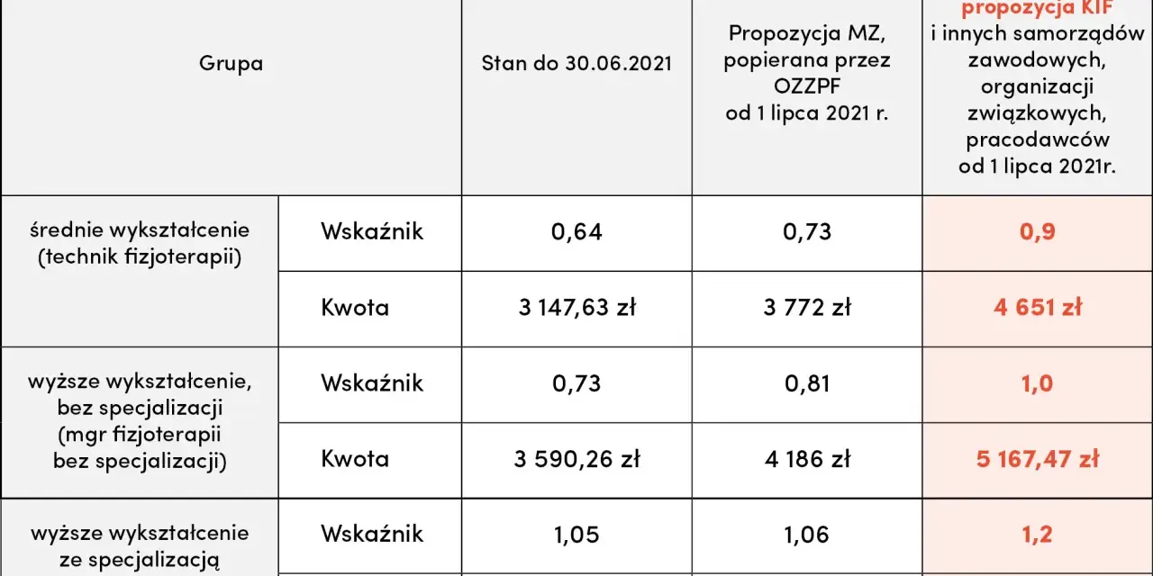 Specjalizacja z fizjoterapii: Klucz do wyższych zarobków i prestiżu?