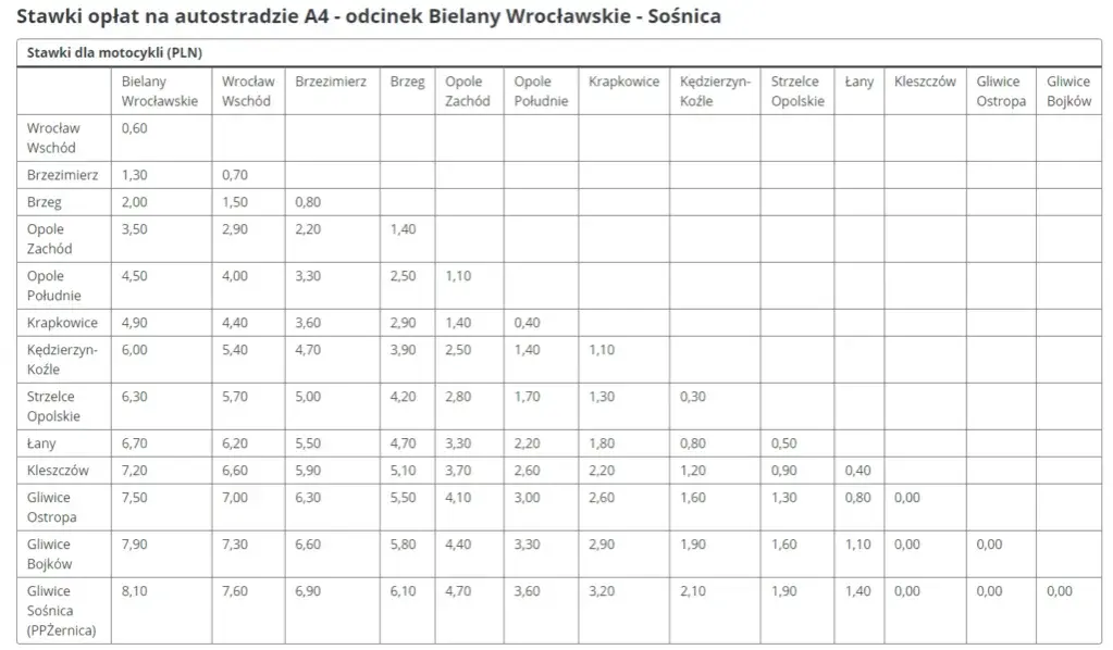 Ile płatna autostrada A4? Sprawdź koszty i płatności na trasie