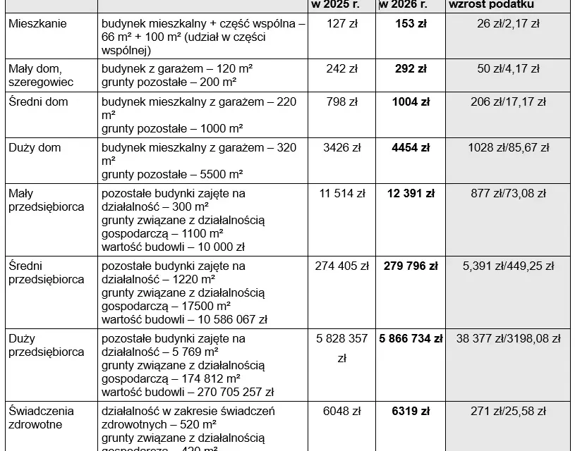 Podatek od nieruchomości 2026: Jak obliczyć go krok po kroku?
