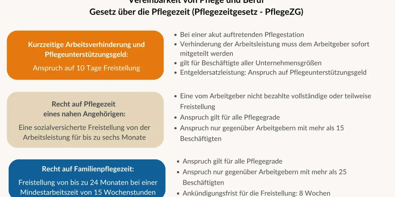 Informationen zum Pflegezeitgesetz: Anspruch auf Freistellung bei Pflege, auch bei Pflegegrad 3. Zumutbare Arbeitszeit wird berücksichtigt.