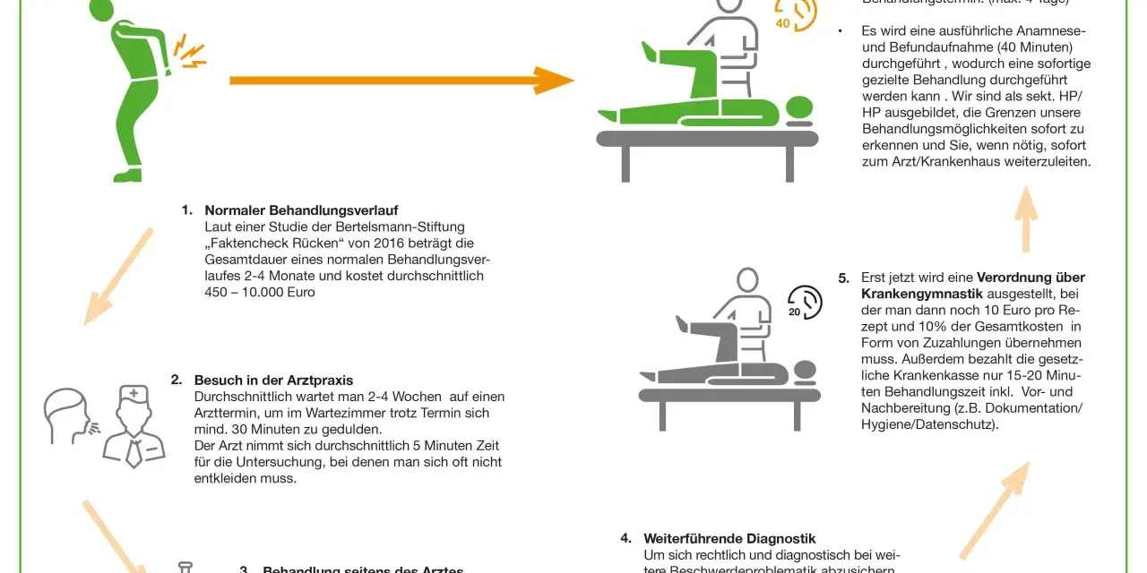 Direkt zum Physiotherapeuten: Schnellerer Termin, 40 Min. Anamnese. Sonst: Lange Wartezeiten, Zuzahlungen, wenn Krankenkasse nur 15-20 Min. zahlt. Physiotherapie abbrechen konsequenzen krankenkasse.