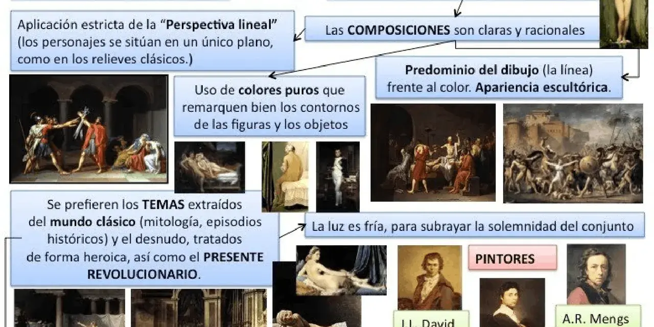 Diagrama sobre las características del Neoclasicismo: inspiración en la Antigüedad, composiciones claras, predominio del dibujo y temas históricos.