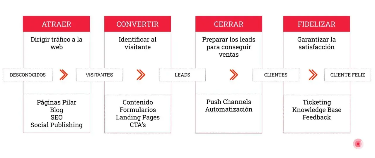 Diagrama de embudo de ventas: atraer, convertir, cerrar, fidelizar. Un análisis de mercado clave para el crecimiento.