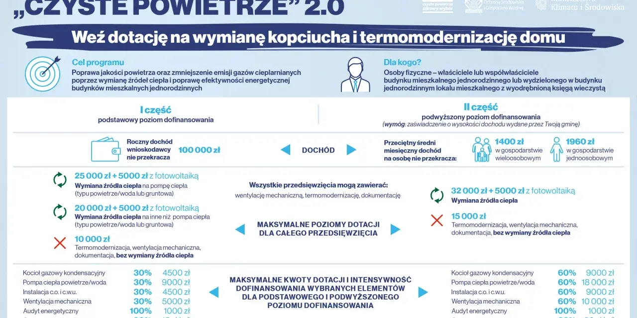 Program "Czyste Powietrze 2.0" oferuje dotacje na wymianę kopciuchów i termomodernizację. Zadbaj o czyste powietrze zmiany dla swojego domu!