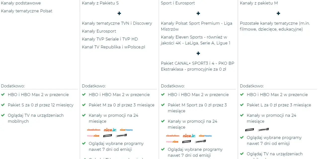 Porównanie pakietów Cyfrowego Polsatu: M zawiera kanały TVN, Discovery, Eurosport, TVP. Pakiet M Sport dodaje Eleven Sports, Ligę Mistrzów, Ekstraklasę.
