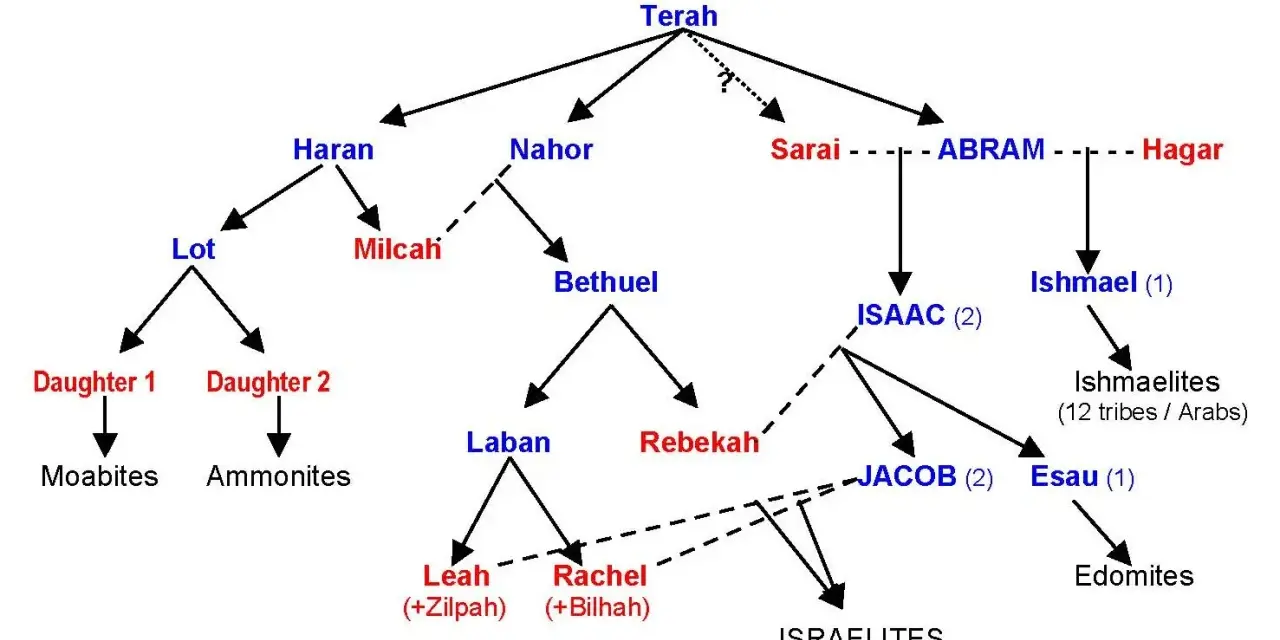 Family tree showing Abraham's descendants, including Isaac and Jacob, their spouses, and children, leading to Ishmaelites and Israelites.