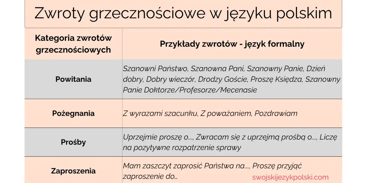 Tabela "Zwroty grzecznościowe w języku polskim" zawiera przykłady powitań, pożegnań, próśb i zaproszeń, uwzględniając formy zwracania się do panią czy paniom.