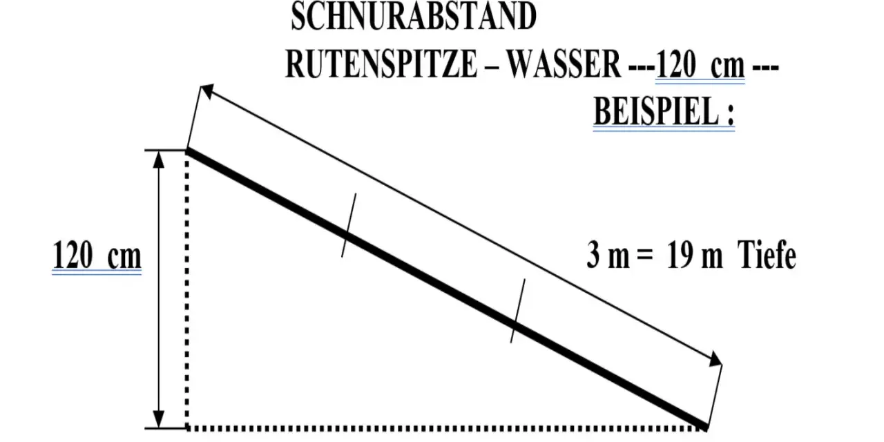 Diagramm zeigt, wie man beim Schleppangeln die Tiefe einstellt: 120 cm Schnurabstand Rutenspitze-Wasser ergeben 19 m Tiefe bei 3 m Schnurlänge.