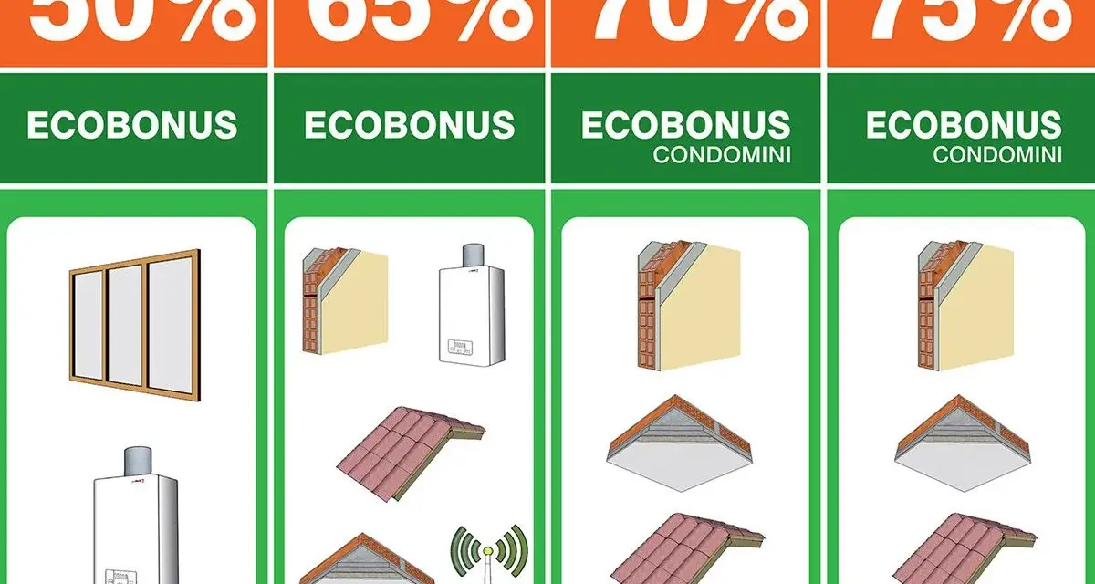 Infografica sui bonus fiscali per la casa green: finestre, caldaie, isolamento pareti e tetti con percentuali dal 50% al 75%.