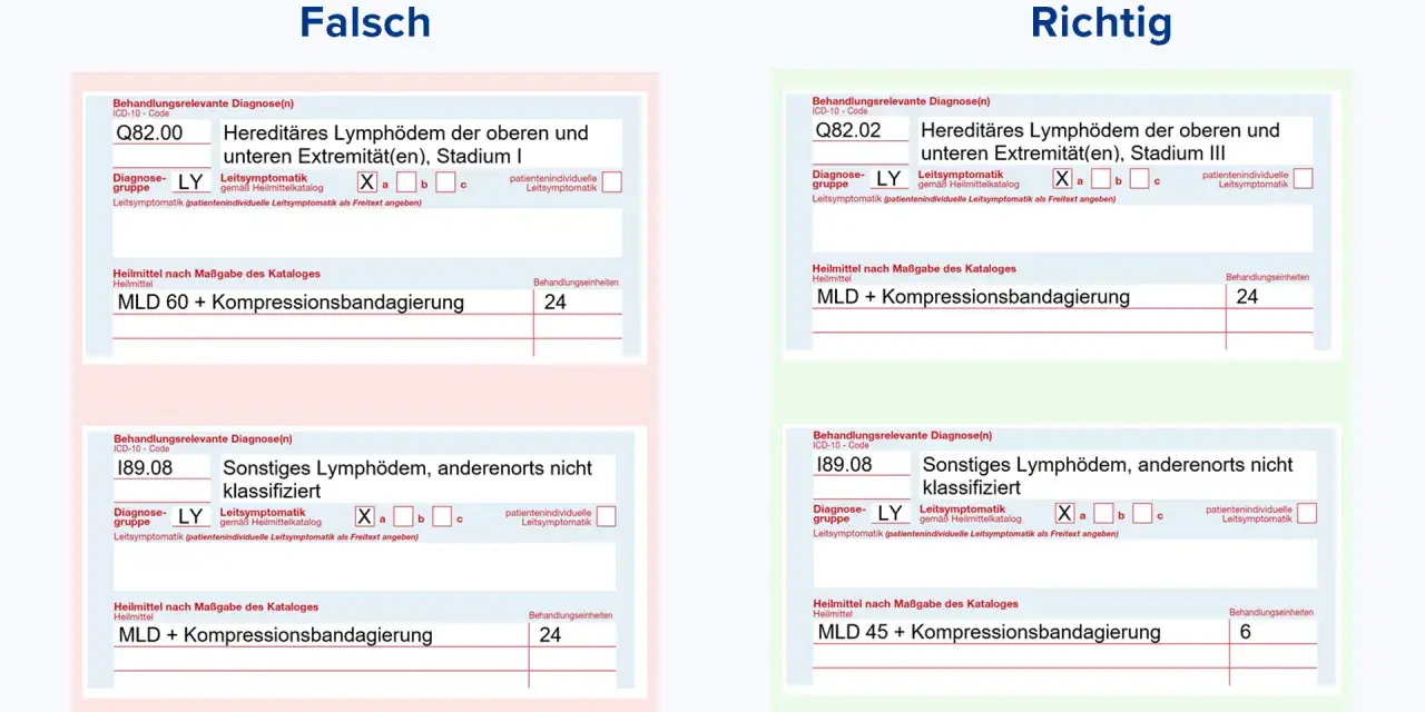 Falsch vs. Richtig: MLD-45 Bedeutung bei Lymphödem-Behandlung. Links falsche Angaben, rechts korrekte Dokumentation.