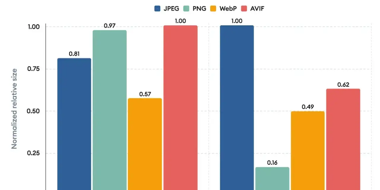 Porównanie rozmiarów formatów zdjęć: JPEG, PNG, WebP, AVIF. AVIF jest najmniejszy dla zdjęć, a PNG dla tekstu.