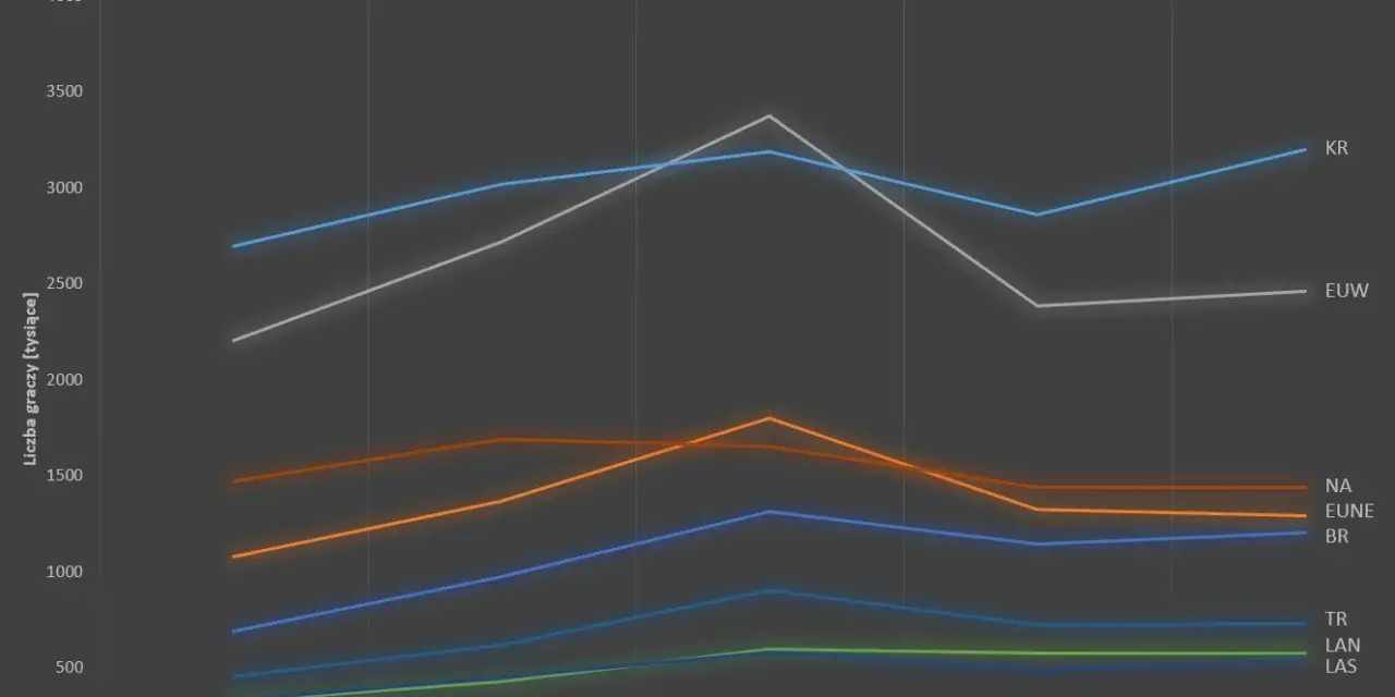 LoL 2026: 131 milionów graczy? Poznaj aktualne statystyki