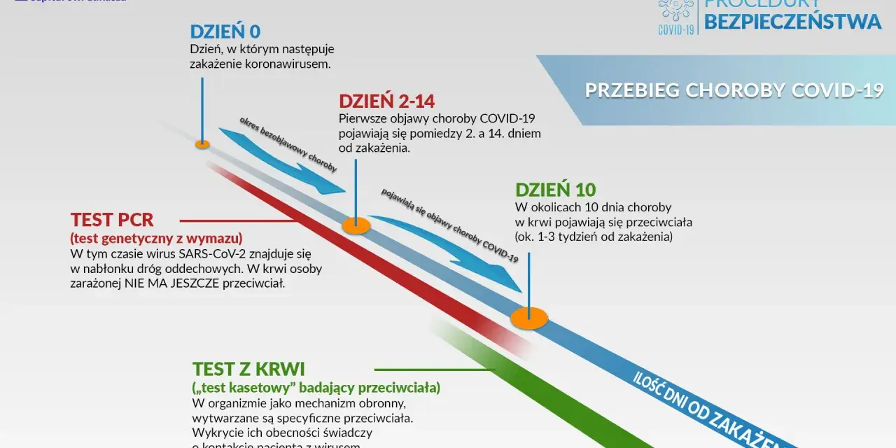 Schemat przebiegu choroby COVID-19, pokazujący kiedy pojawiają się objawy i przeciwciała, kiedy był covid.