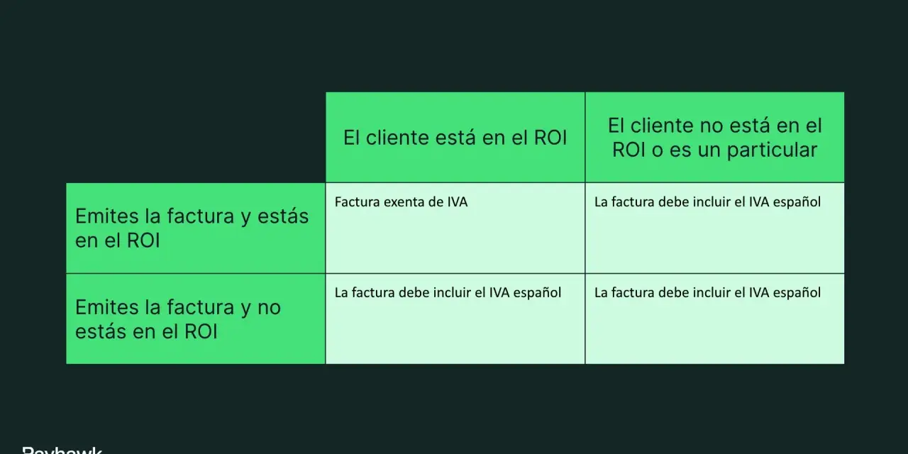 Tabla que explica cómo aplicar el IVA según la ubicación del cliente y la tuya. Considera el número de IVA intracomunitario.