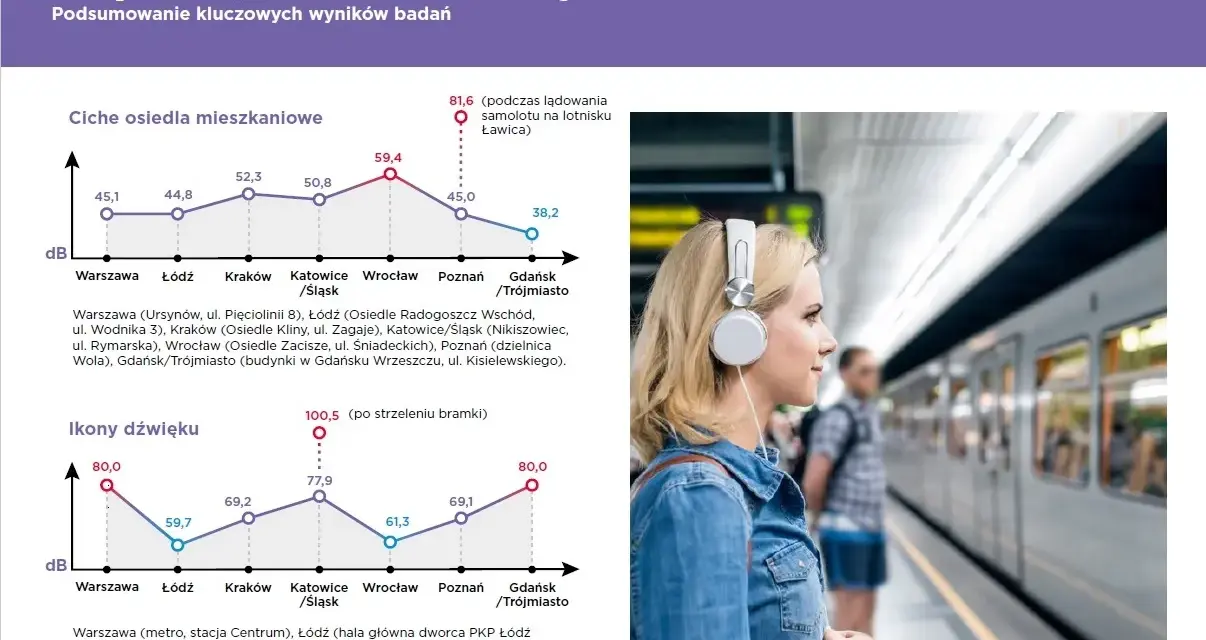 Raport "Polska w decybelach" pokazuje głośność dźwięku w miastach. Wykresy prezentują poziom hałasu w osiedlach i miejscach publicznych.