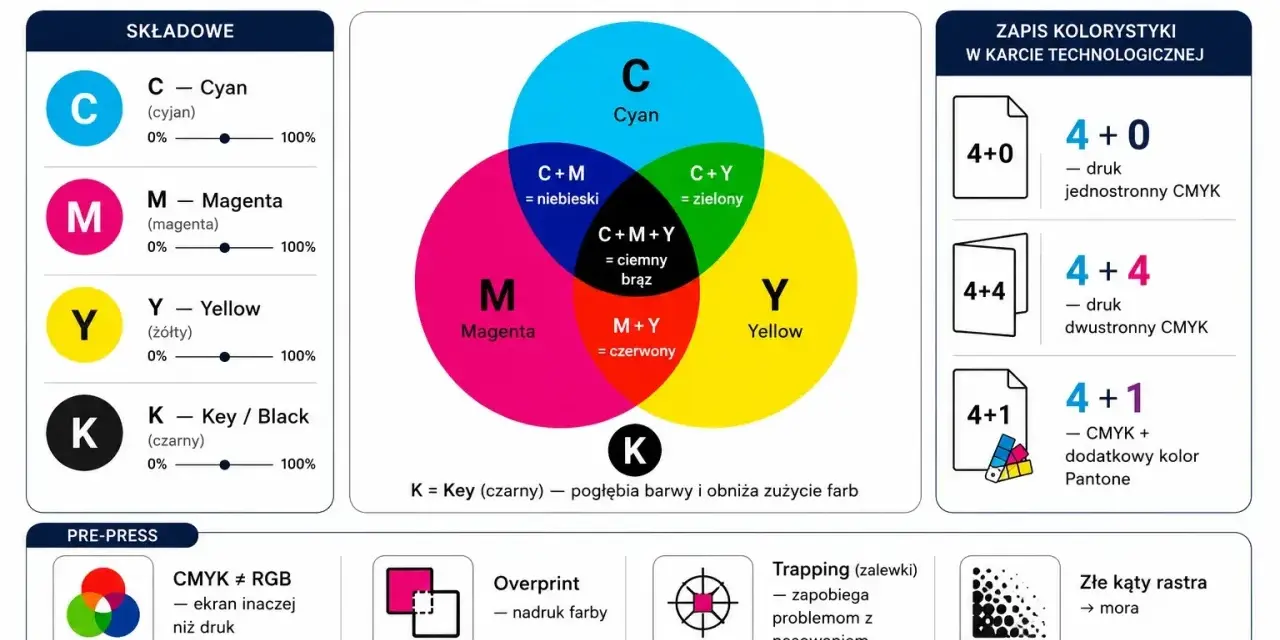 Model barwny CMYK: cyjan, magenta, żółty i czarny tworzą kolory w druku. Wyjaśnienie mieszania barw i zapisów kolorystyki.