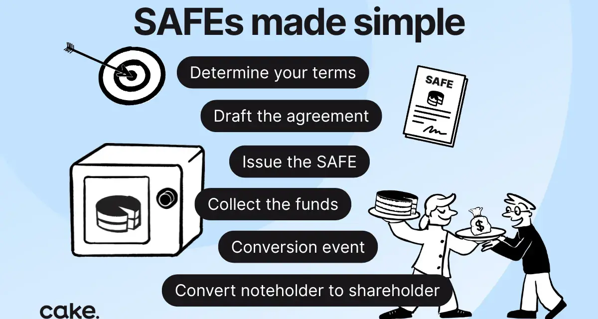A flowchart illustrating the steps to create a SAFE note, from determining terms to converting noteholders to shareholders.