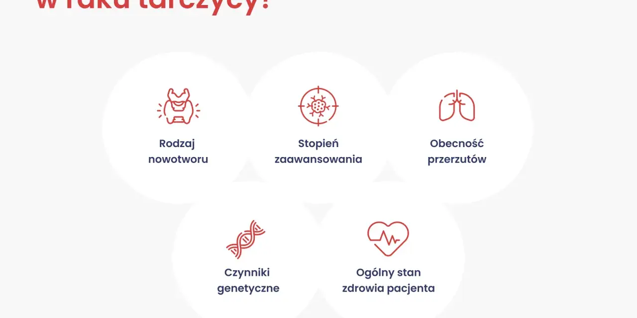 Co wpływa na rokowanie w raku tarczycy? Wykres przedstawia: rodzaj nowotworu, stopień zaawansowania, obecność przerzutów, czynniki genetyczne i ogólny stan zdrowia pacjenta.