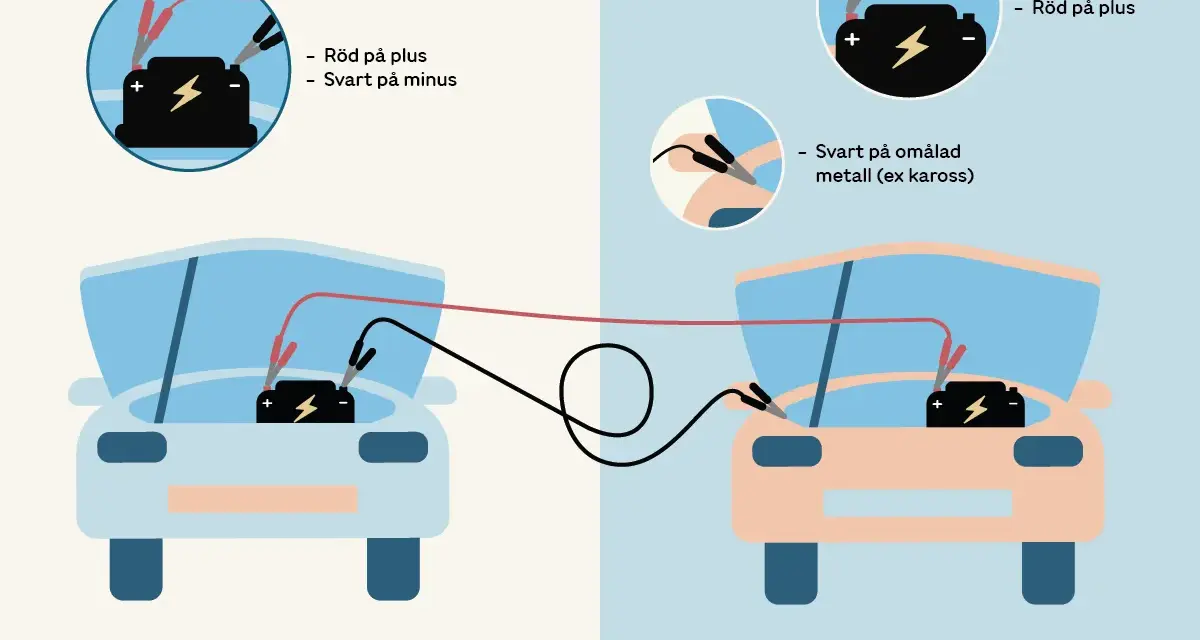 Illustration visar hur man kan ladda bilbatteri utan att koppla bort. Röd klämma på plus, svart på minus eller omålad metall.