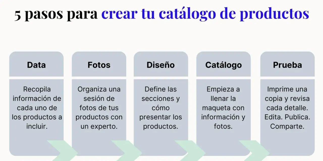 Diagrama de 5 pasos para crear un catálogo de productos: recopila datos, organiza fotos, define diseño, crea el catálogo y prueba.