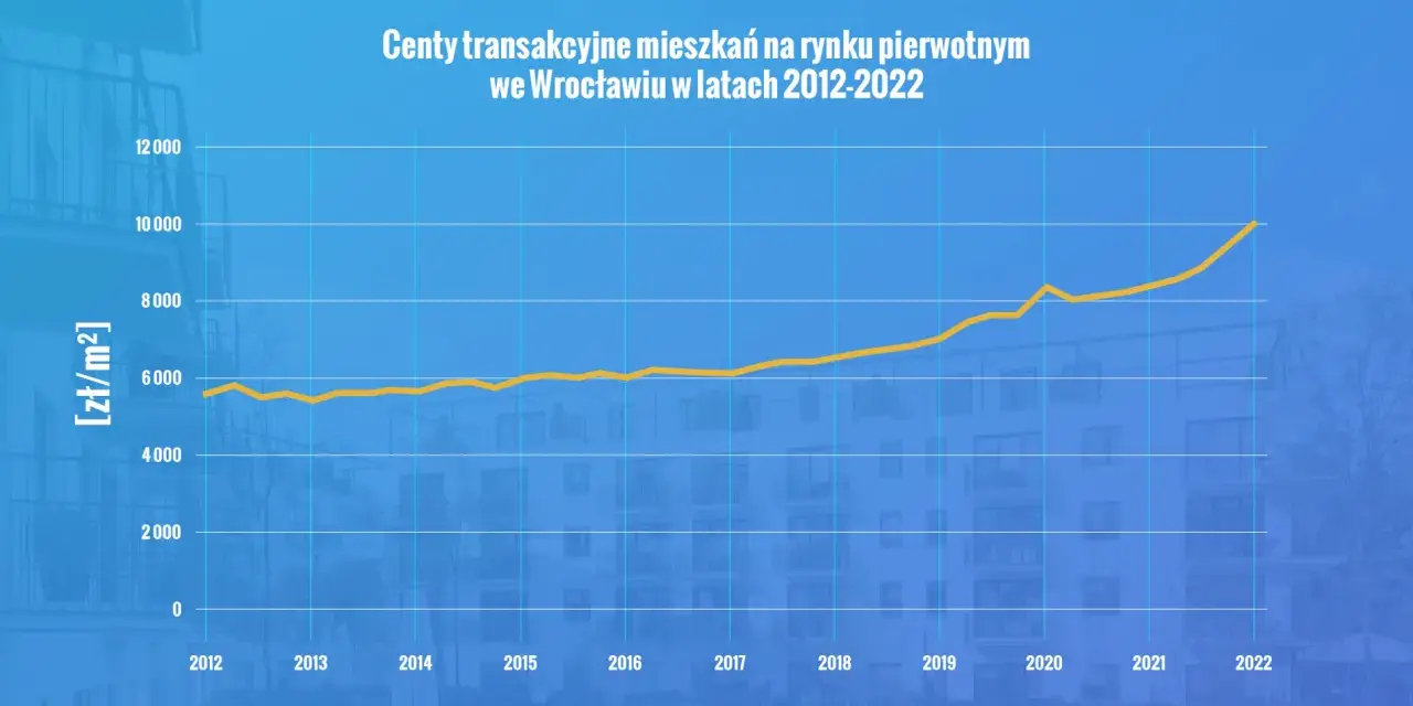 Ile kosztuje metr kwadratowy mieszkania we Wrocławiu? Ceny zaskakują