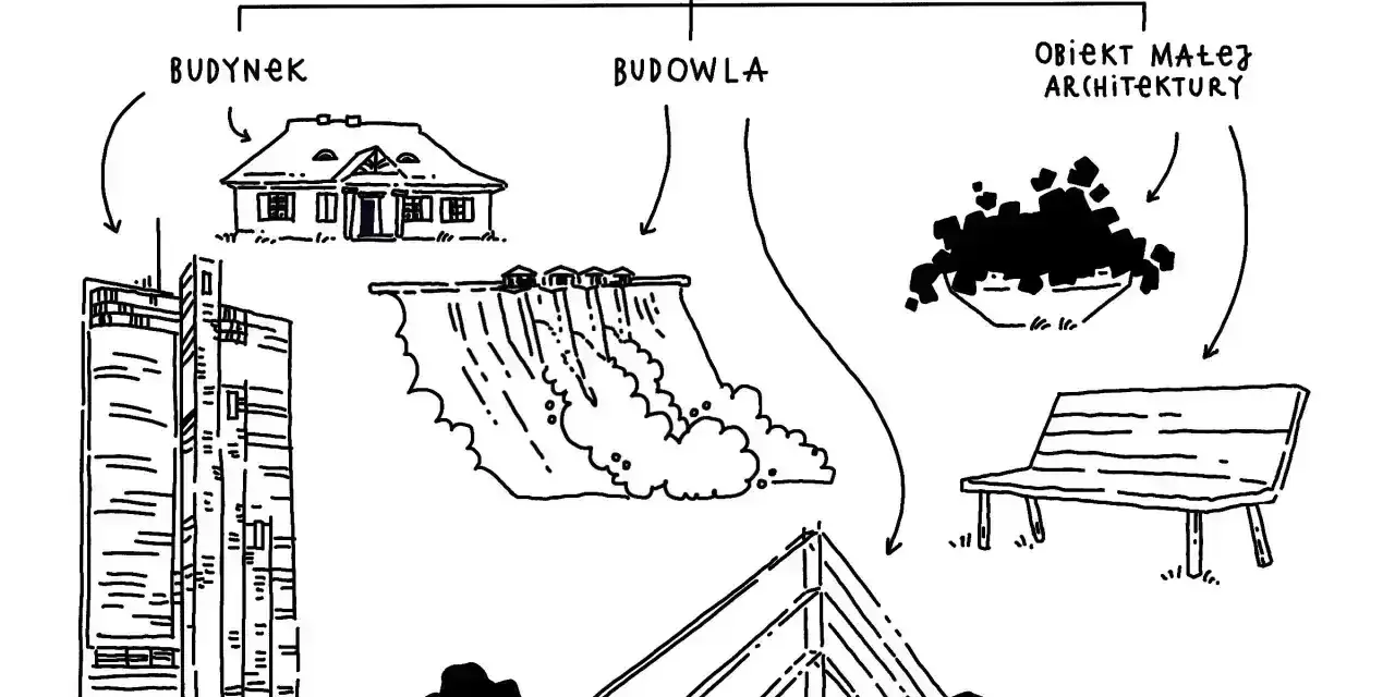 Schemat klasyfikuje obiekty budowlane: budynek (dom, wieżowiec), budowla (zapora, konstrukcja) i obiekt małej architektury (ławka).