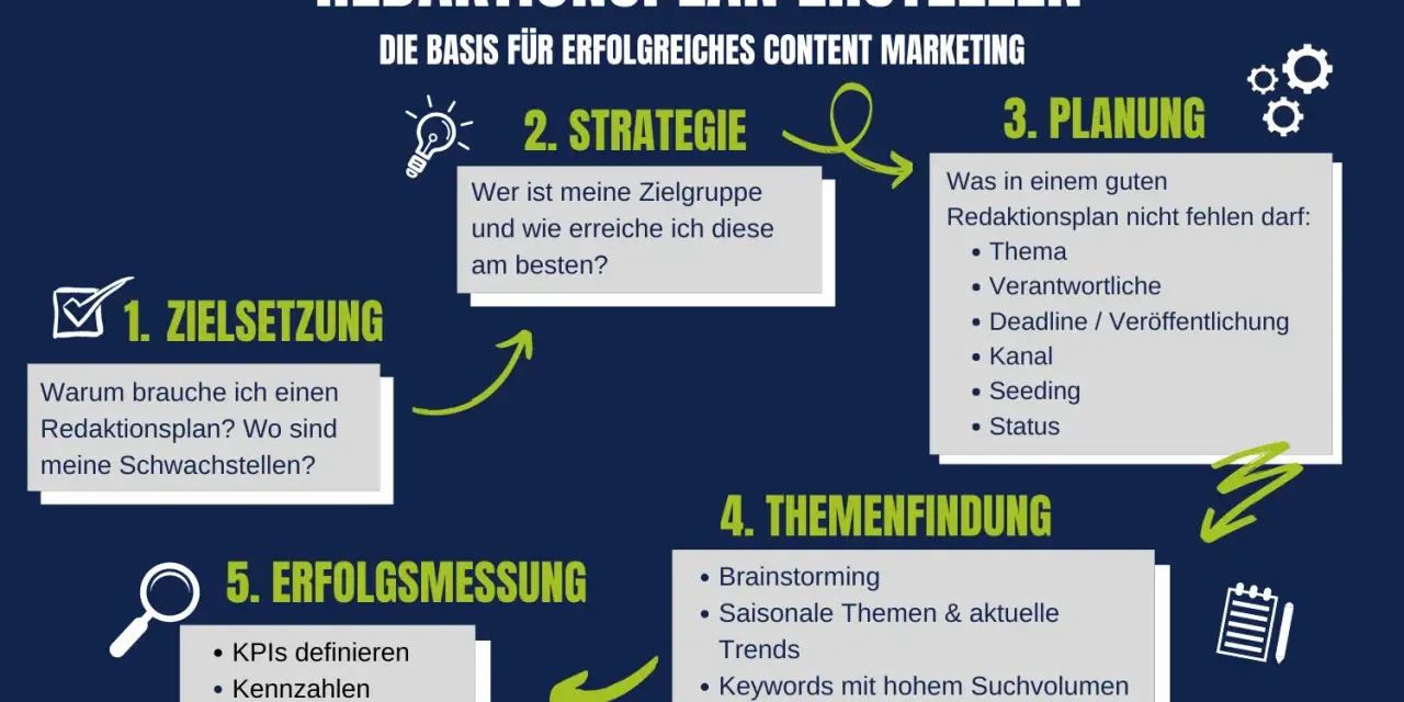 Schritt-für-Schritt-Anleitung zum Erstellen eines Redaktionsplans: Zielsetzung, Strategie, Planung, Themenfindung (inkl. Keywords mit hohem Suchvolumen) und Erfolgsmessung.