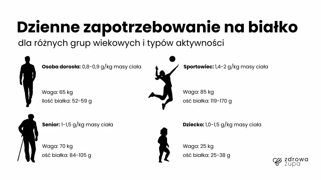 Ile białka na masę i redukcję? Zapotrzebowanie dla aktywnych