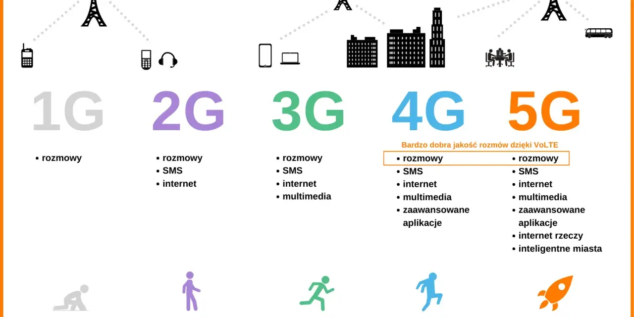 Ewolucja sieci komórkowych: 1G, 2G, 3G, 4G, 5G. Dowiedz się, co to 5G i jakie możliwości oferuje.