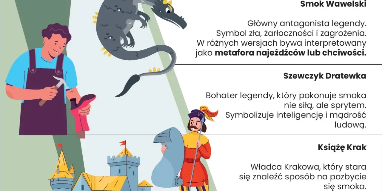 Ilustracja do legendy o diamentowym smoku: Szewczyk Dratewka, Smok Wawelski i Książę Krak.