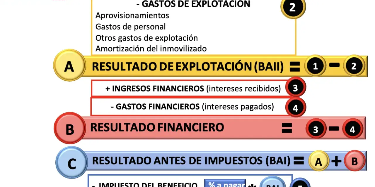 Diagrama de la cuenta de perdidas y ganancias pgc: ingresos y gastos de explotación, financieros, BAI y resultado del ejercicio.