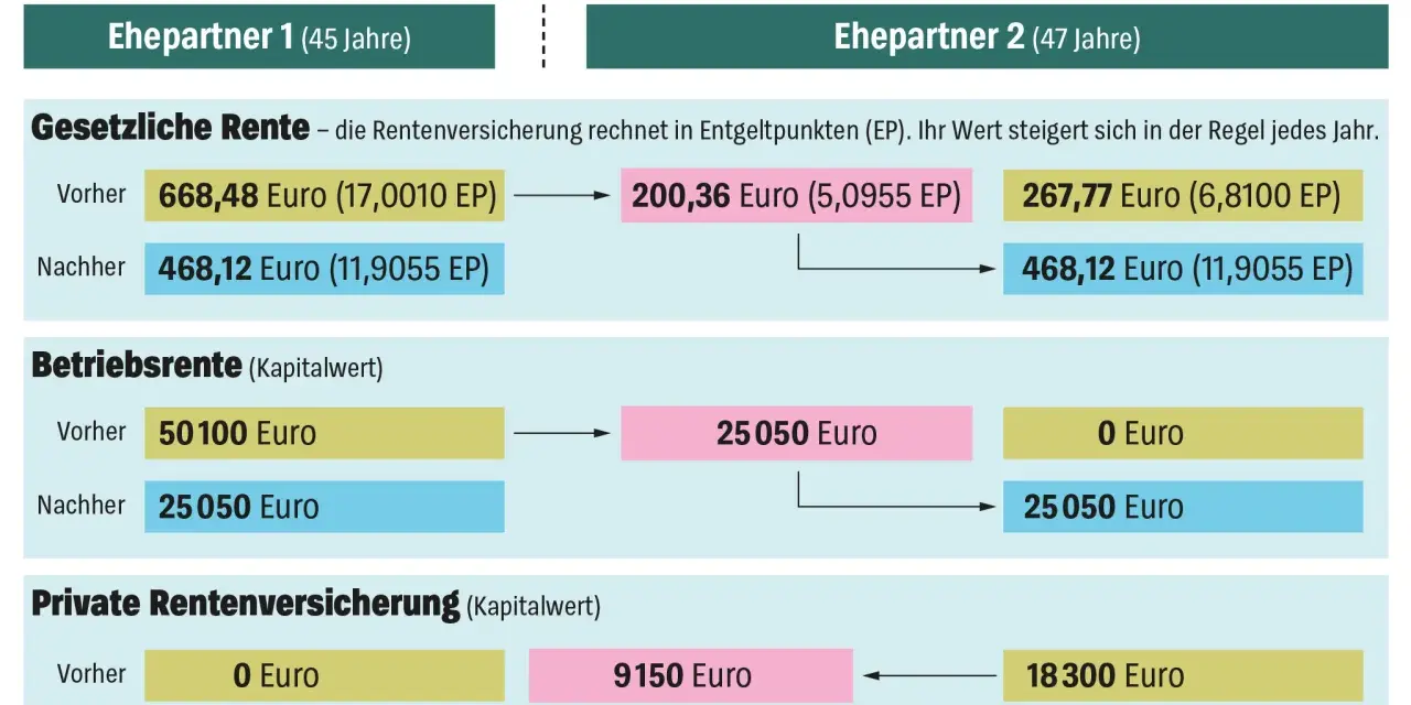 Scheidung: Ehefrau hat Anspruch auf Betriebrente. Grafik zeigt Aufteilung von gesetzlicher Rente, Betriebsrente und privater Rentenversicherung.