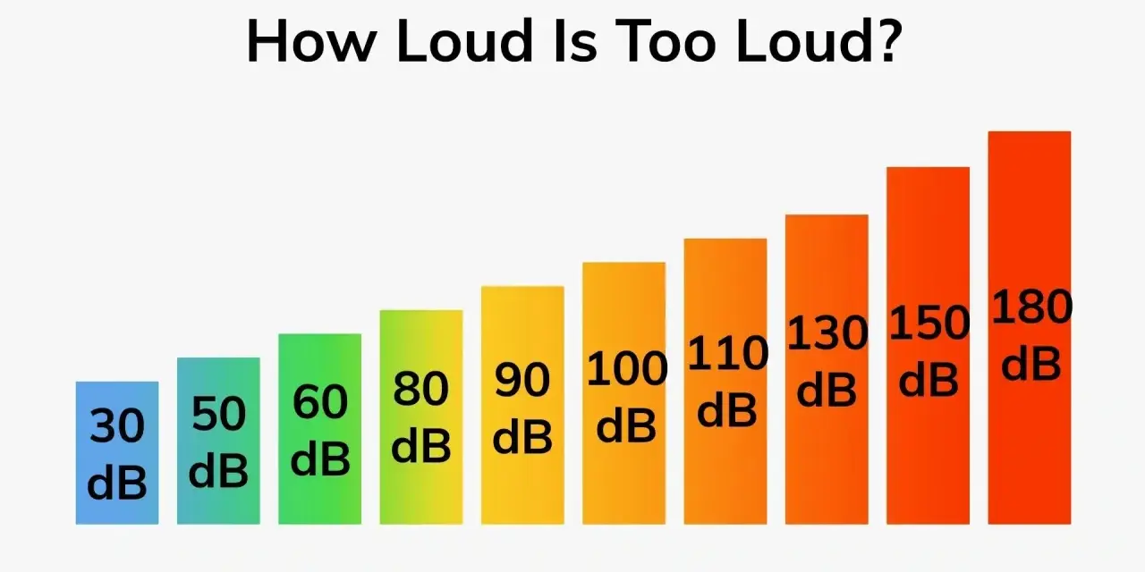 Graphique montrant les niveaux sonores, de 30 dB à 180 dB. Au-delà de 85 dB, le decibel dangereux peut causer des dommages auditifs permanents.