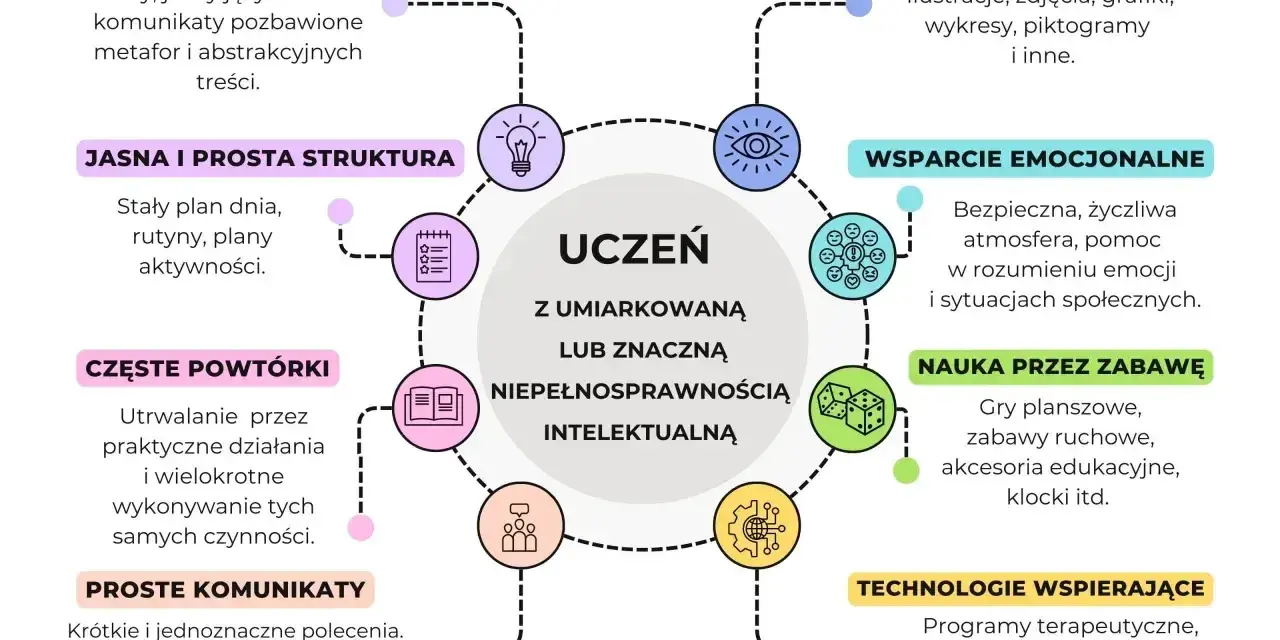 Wskazówki dla nauczycieli dotyczące pracy z uczniem z niepełnosprawnością intelektualną: wizualizacje, powtórki, wsparcie emocjonalne.