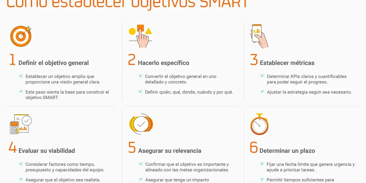 Guía para establecer objetivos SMART: definir general, hacerlo específico, métricas, viabilidad, relevancia y plazo.