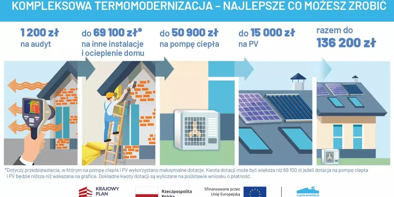 Program "Ciepłe mieszkanie" oferuje do 136 200 zł na termomodernizację domu: audyt, ocieplenie, pompę ciepła i PV.